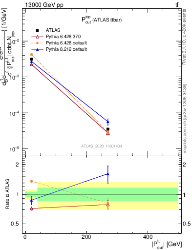 Plot of top.pout in 13000 GeV pp collisions