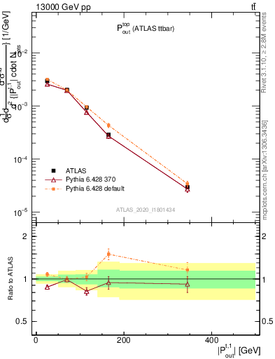 Plot of top.pout in 13000 GeV pp collisions