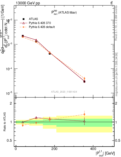 Plot of top.pout in 13000 GeV pp collisions