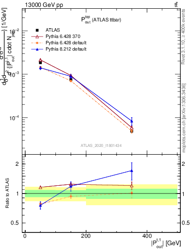Plot of top.pout in 13000 GeV pp collisions