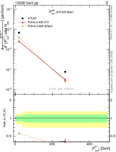 Plot of top.pout in 13000 GeV pp collisions
