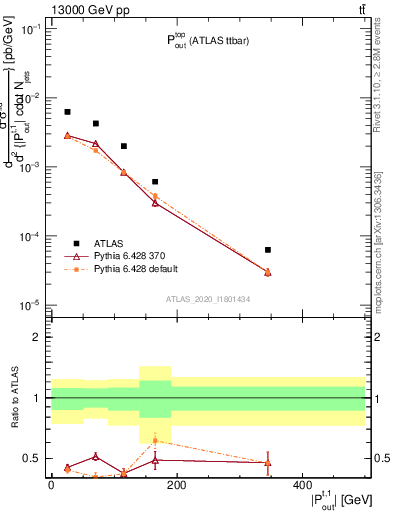 Plot of top.pout in 13000 GeV pp collisions