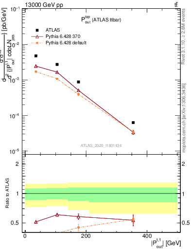 Plot of top.pout in 13000 GeV pp collisions