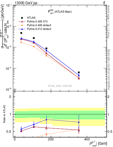 Plot of top.pout in 13000 GeV pp collisions