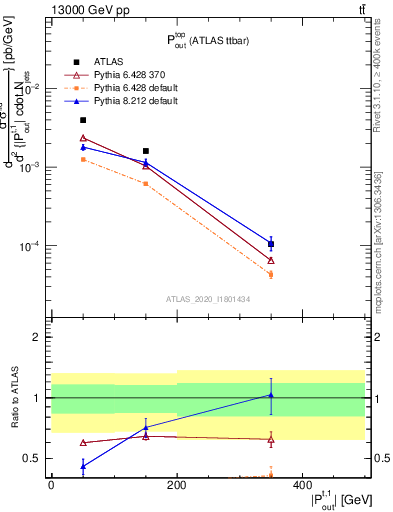 Plot of top.pout in 13000 GeV pp collisions
