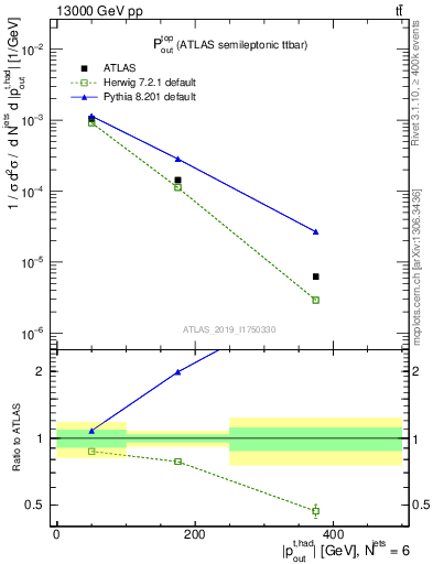 Plot of top.pout in 13000 GeV pp collisions