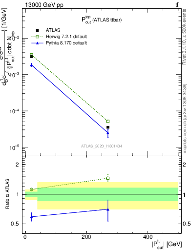 Plot of top.pout in 13000 GeV pp collisions