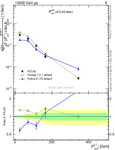 Plot of top.pout in 13000 GeV pp collisions