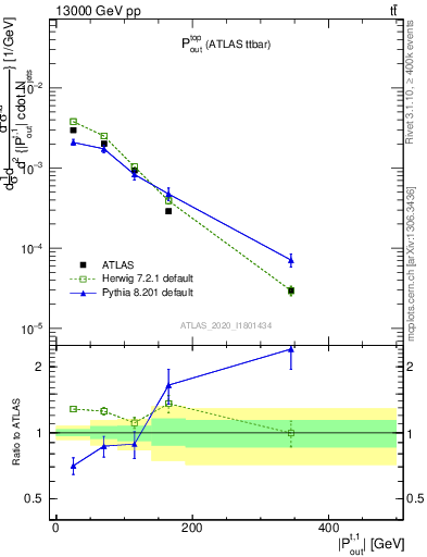 Plot of top.pout in 13000 GeV pp collisions