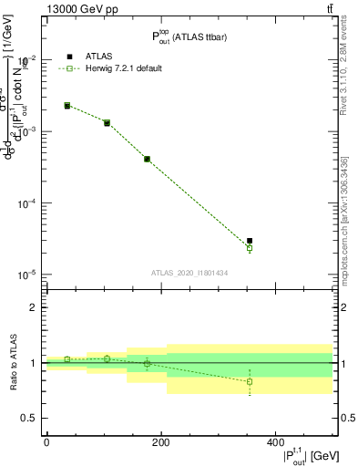 Plot of top.pout in 13000 GeV pp collisions