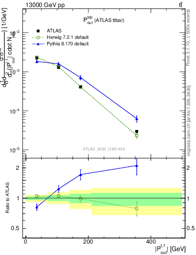 Plot of top.pout in 13000 GeV pp collisions