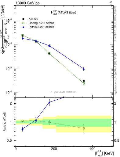 Plot of top.pout in 13000 GeV pp collisions