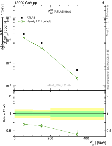 Plot of top.pout in 13000 GeV pp collisions