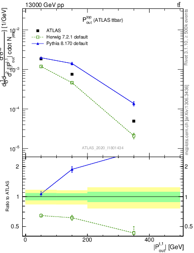Plot of top.pout in 13000 GeV pp collisions