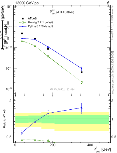 Plot of top.pout in 13000 GeV pp collisions