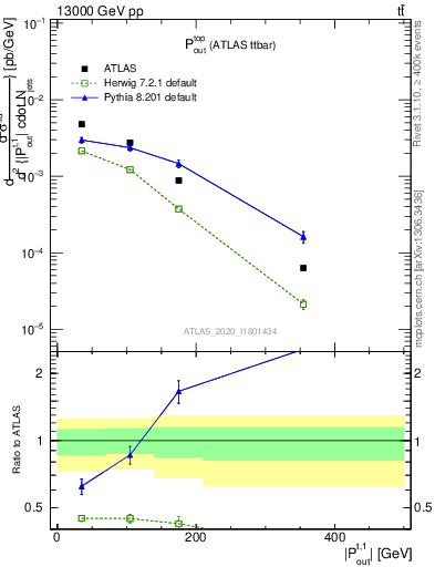 Plot of top.pout in 13000 GeV pp collisions
