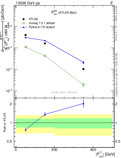 Plot of top.pout in 13000 GeV pp collisions