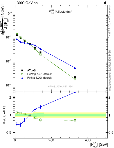 Plot of top.pout in 13000 GeV pp collisions