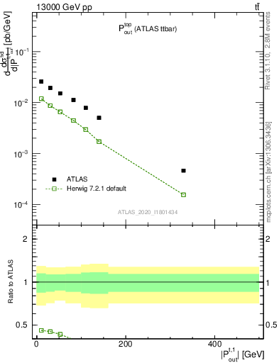 Plot of top.pout in 13000 GeV pp collisions