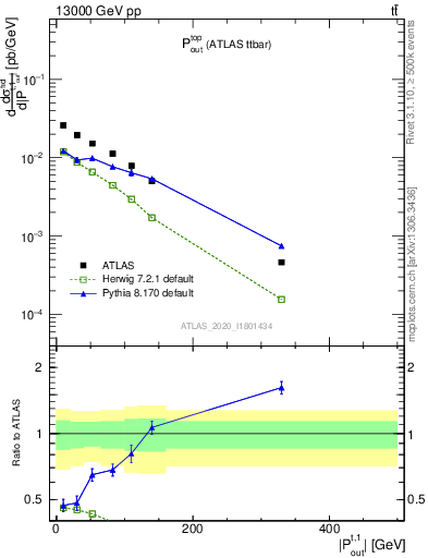 Plot of top.pout in 13000 GeV pp collisions