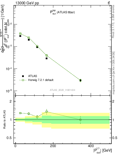 Plot of top.pout in 13000 GeV pp collisions