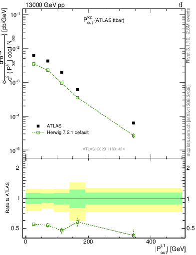 Plot of top.pout in 13000 GeV pp collisions