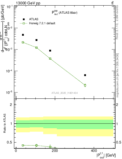 Plot of top.pout in 13000 GeV pp collisions