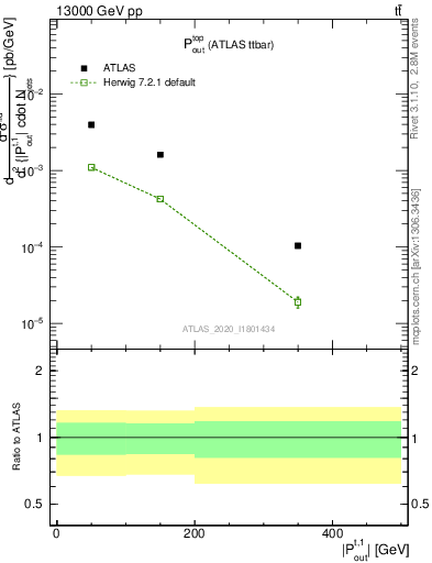Plot of top.pout in 13000 GeV pp collisions