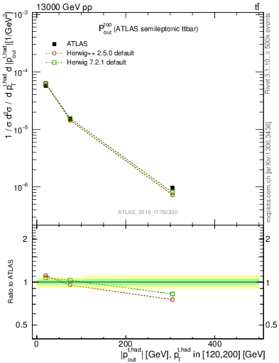 Plot of top.pout in 13000 GeV pp collisions