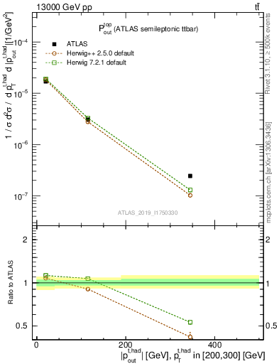Plot of top.pout in 13000 GeV pp collisions