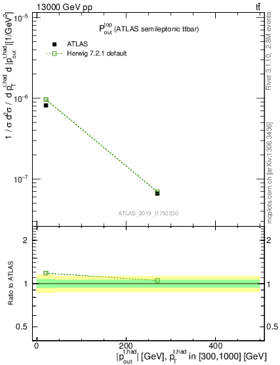 Plot of top.pout in 13000 GeV pp collisions