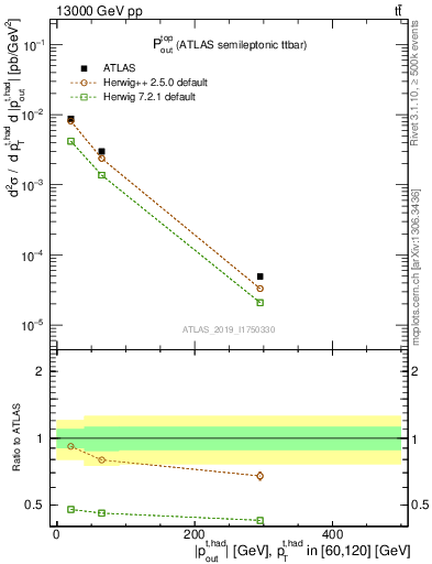 Plot of top.pout in 13000 GeV pp collisions