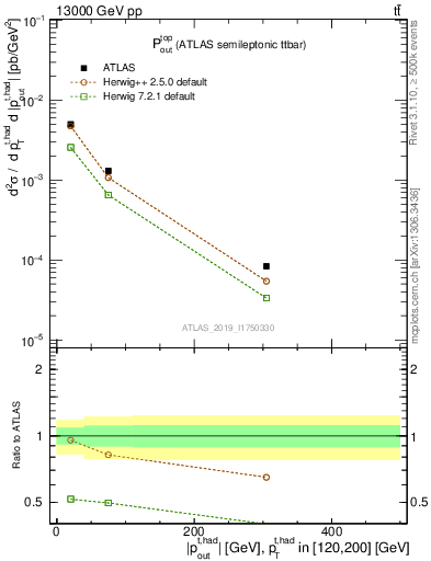 Plot of top.pout in 13000 GeV pp collisions