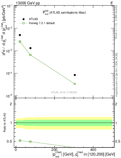 Plot of top.pout in 13000 GeV pp collisions