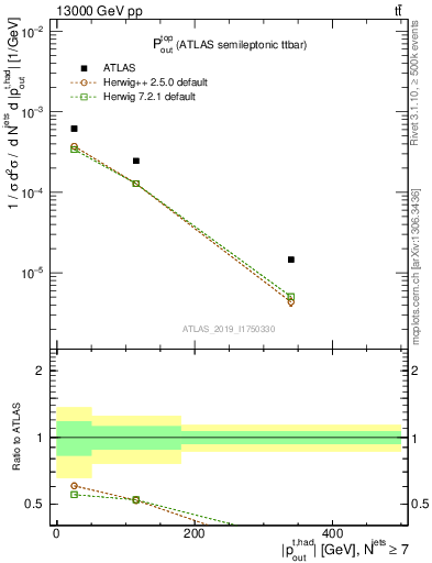 Plot of top.pout in 13000 GeV pp collisions