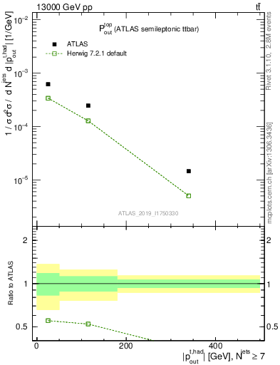 Plot of top.pout in 13000 GeV pp collisions
