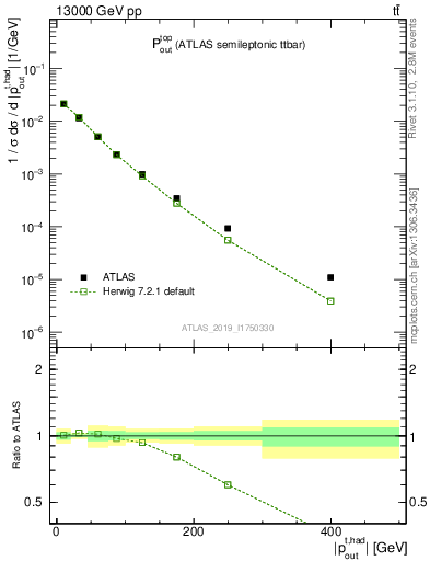 Plot of top.pout in 13000 GeV pp collisions