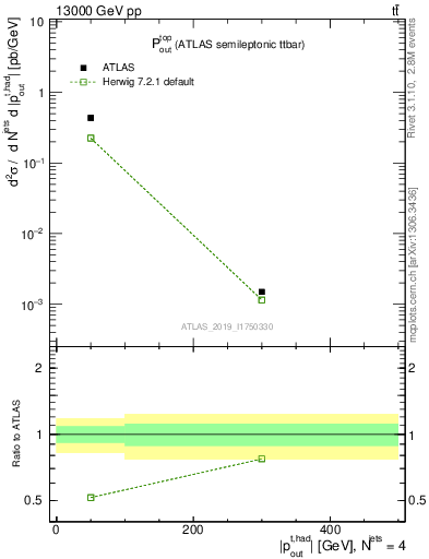 Plot of top.pout in 13000 GeV pp collisions