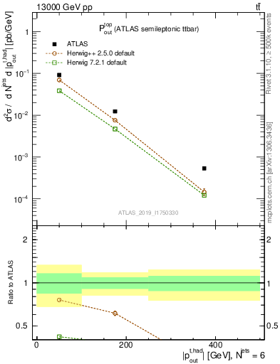 Plot of top.pout in 13000 GeV pp collisions