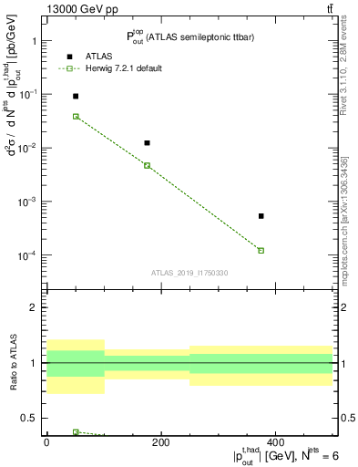 Plot of top.pout in 13000 GeV pp collisions
