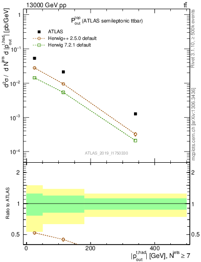 Plot of top.pout in 13000 GeV pp collisions