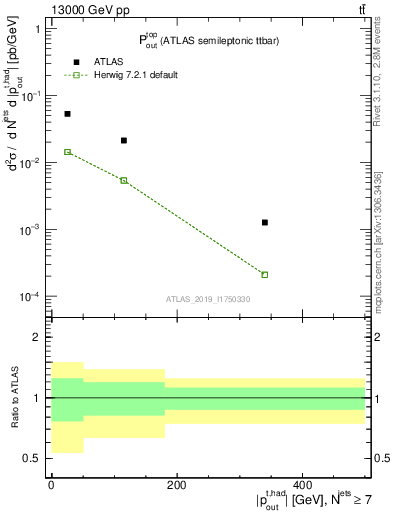 Plot of top.pout in 13000 GeV pp collisions