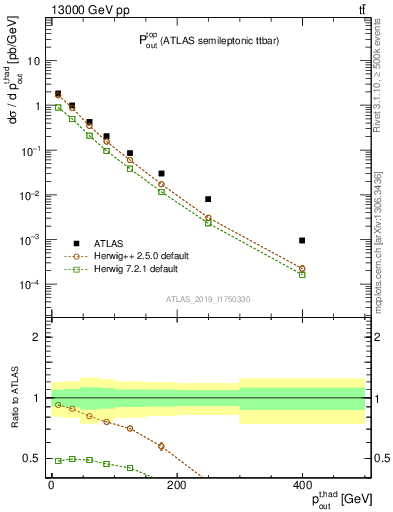 Plot of top.pout in 13000 GeV pp collisions