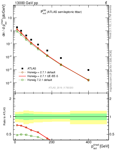 Plot of top.pout in 13000 GeV pp collisions