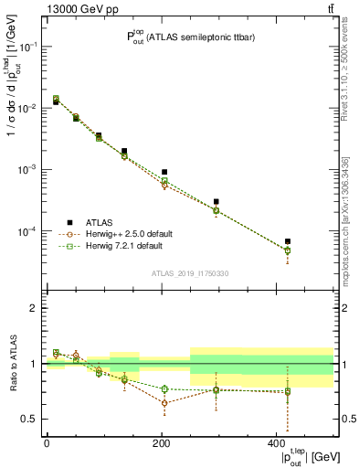 Plot of top.pout in 13000 GeV pp collisions