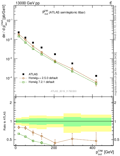 Plot of top.pout in 13000 GeV pp collisions