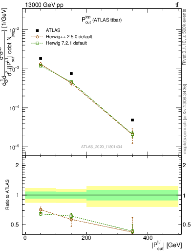 Plot of top.pout in 13000 GeV pp collisions