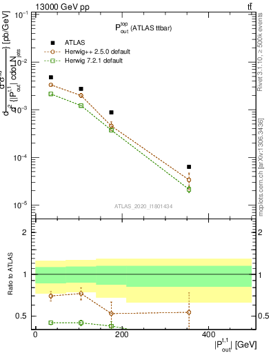Plot of top.pout in 13000 GeV pp collisions