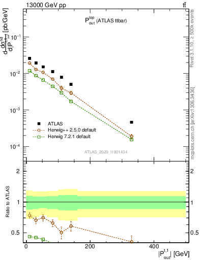 Plot of top.pout in 13000 GeV pp collisions