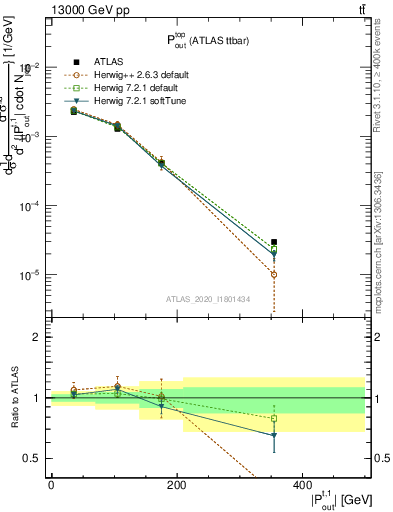 Plot of top.pout in 13000 GeV pp collisions